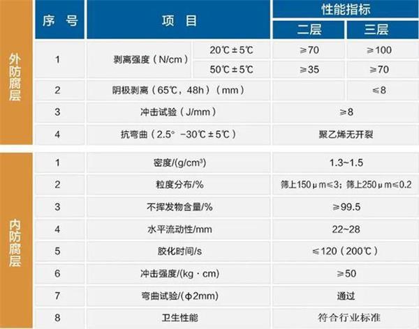 阿拉善3pe防腐钢管性能指标参数